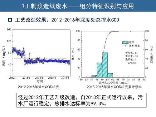 胡洪營 水質分析與污水再生處理工藝優化及餐廚垃圾資源化處理新思路